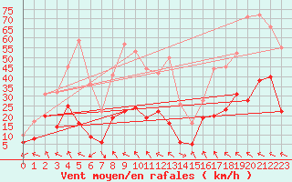 Courbe de la force du vent pour Avignon (84)