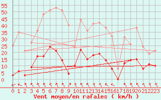 Courbe de la force du vent pour Parpaillon - Nivose (05)