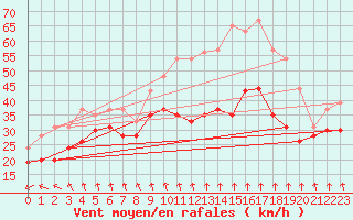 Courbe de la force du vent pour Mont-Aigoual (30)