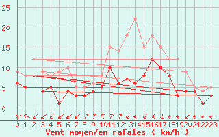 Courbe de la force du vent pour Waldmunchen