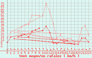 Courbe de la force du vent pour Salon-de-Provence (13)