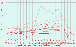 Courbe de la force du vent pour Epinal (88)