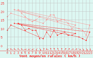 Courbe de la force du vent pour Kleiner Feldberg / Taunus