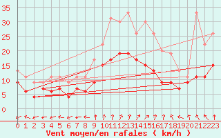 Courbe de la force du vent pour Dole-Tavaux (39)