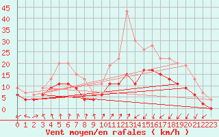 Courbe de la force du vent pour Saint-Brieuc (22)