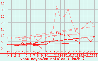 Courbe de la force du vent pour Sant Julia de Loria (And)