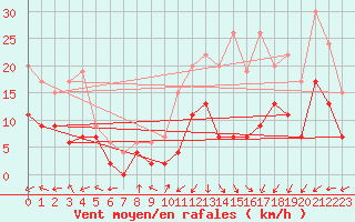 Courbe de la force du vent pour Grenoble/St-Etienne-St-Geoirs (38)