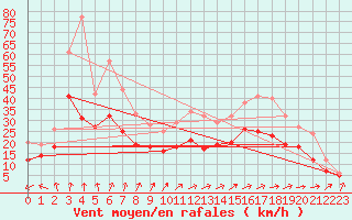 Courbe de la force du vent pour Cognac (16)