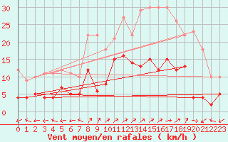 Courbe de la force du vent pour Le Grand-Bornand (74)