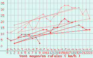 Courbe de la force du vent pour Cazaux (33)