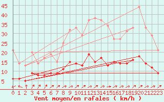 Courbe de la force du vent pour Le Mans (72)