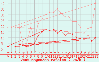 Courbe de la force du vent pour Ahaus