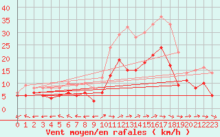 Courbe de la force du vent pour Waibstadt