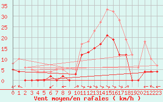 Courbe de la force du vent pour Giez (74)