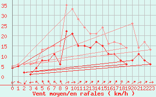 Courbe de la force du vent pour Waldmunchen