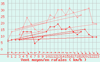 Courbe de la force du vent pour Evreux (27)