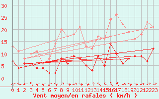 Courbe de la force du vent pour Muenchen-Stadt