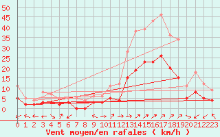 Courbe de la force du vent pour Brianon (05)