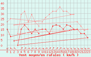 Courbe de la force du vent pour Lille (59)