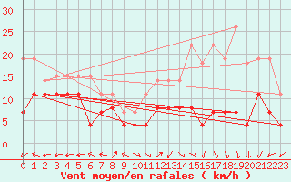 Courbe de la force du vent pour Lons-le-Saunier (39)