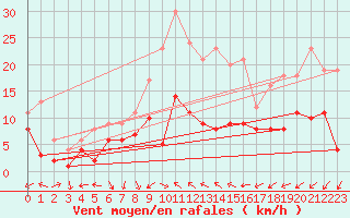 Courbe de la force du vent pour Bad Hersfeld