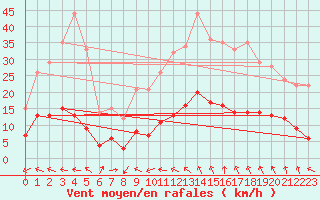 Courbe de la force du vent pour Mende - Chabrits (48)