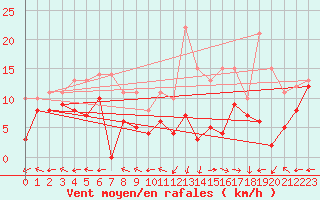 Courbe de la force du vent pour Grenoble/St-Etienne-St-Geoirs (38)