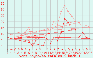 Courbe de la force du vent pour Landivisiau (29)