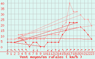 Courbe de la force du vent pour Nmes - Garons (30)