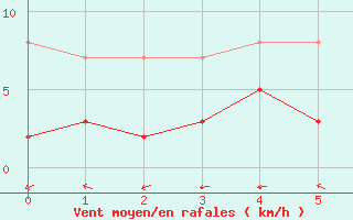 Courbe de la force du vent pour Saint Cannat (13)