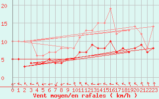 Courbe de la force du vent pour Assesse (Be)