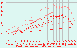 Courbe de la force du vent pour Ernage (Be)