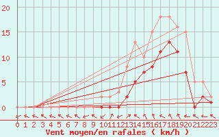 Courbe de la force du vent pour Manlleu (Esp)