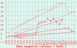 Courbe de la force du vent pour Eygliers (05)