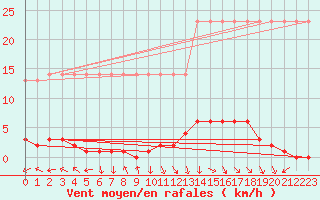 Courbe de la force du vent pour Saverdun (09)