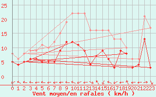 Courbe de la force du vent pour Waibstadt