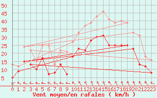 Courbe de la force du vent pour Millau - Soulobres (12)