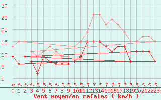 Courbe de la force du vent pour Nancy - Ochey (54)