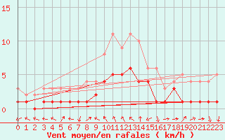 Courbe de la force du vent pour Muehlacker