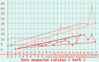 Courbe de la force du vent pour Calatayud