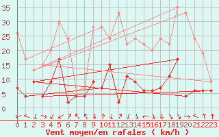 Courbe de la force du vent pour Chambry / Aix-Les-Bains (73)
