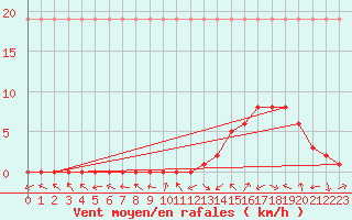 Courbe de la force du vent pour Manlleu (Esp)