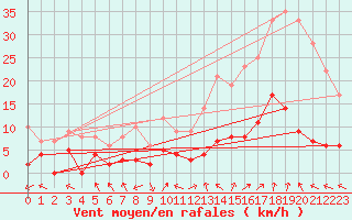 Courbe de la force du vent pour Carpentras (84)