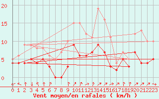 Courbe de la force du vent pour Montauban (82)