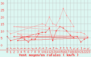 Courbe de la force du vent pour Waldmunchen