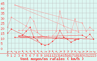 Courbe de la force du vent pour Mont-Saint-Vincent (71)