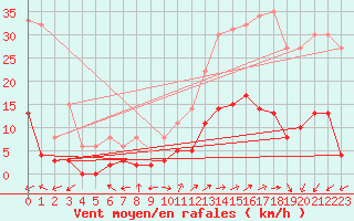 Courbe de la force du vent pour Brianon (05)