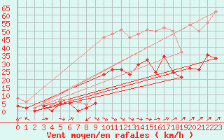 Courbe de la force du vent pour Quimper (29)