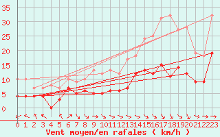 Courbe de la force du vent pour Montauban (82)