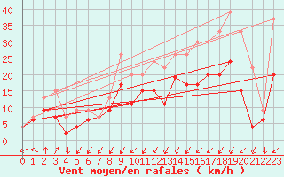 Courbe de la force du vent pour Evreux (27)